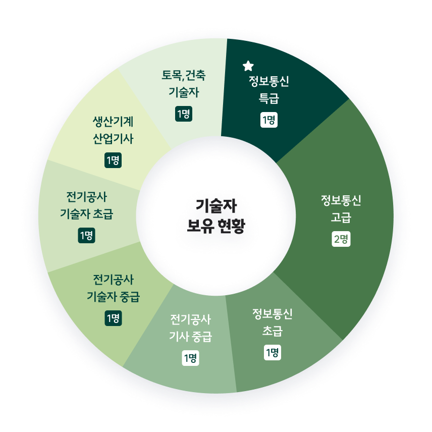 정보통신기술자비율